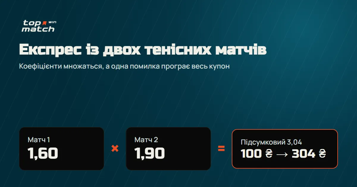 Експрес із двох тенісних матчів: 1,60 × 1,90 = 3,04, зі 100 ₴ виходить 304 ₴