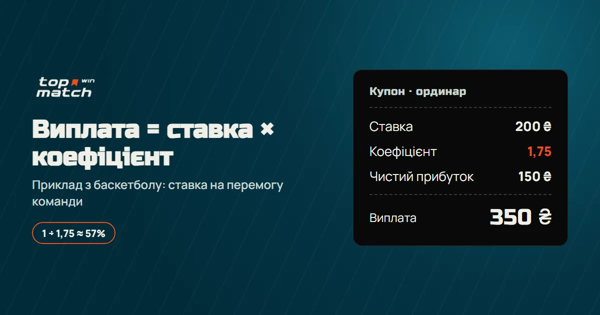 Купон-ординар: ставка 200 ₴ з коефіцієнтом 1,75 дає виплату 350 ₴